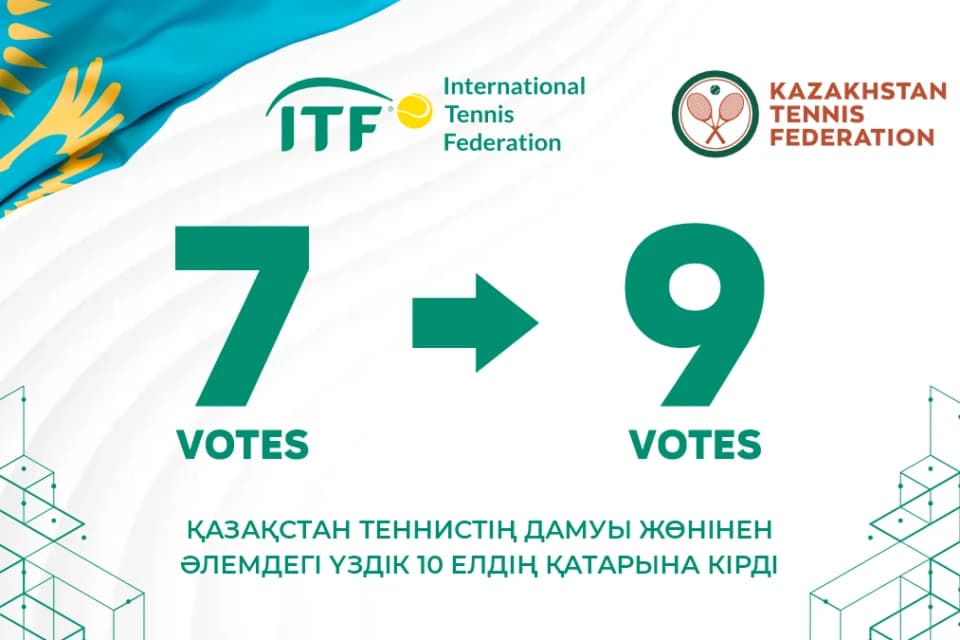 Казахстан вошел в топ-10 стран по уровню развития тенниса